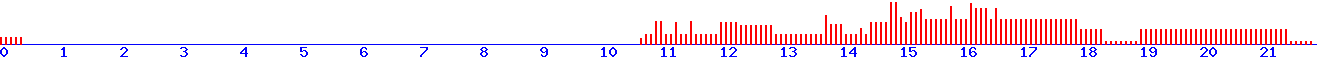 histogram