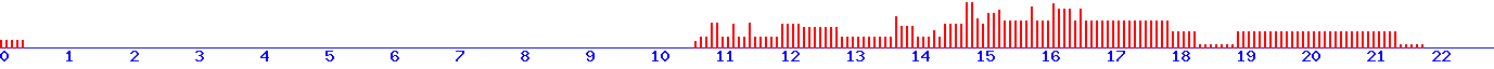 histogram