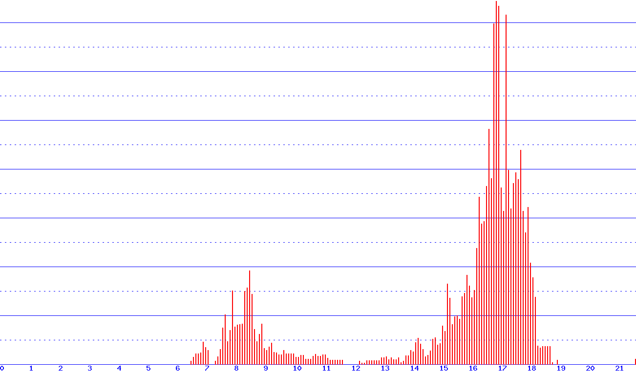histogram