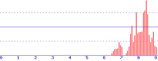 histogram