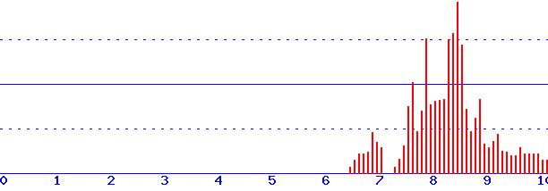histogram