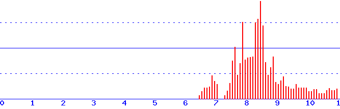 histogram