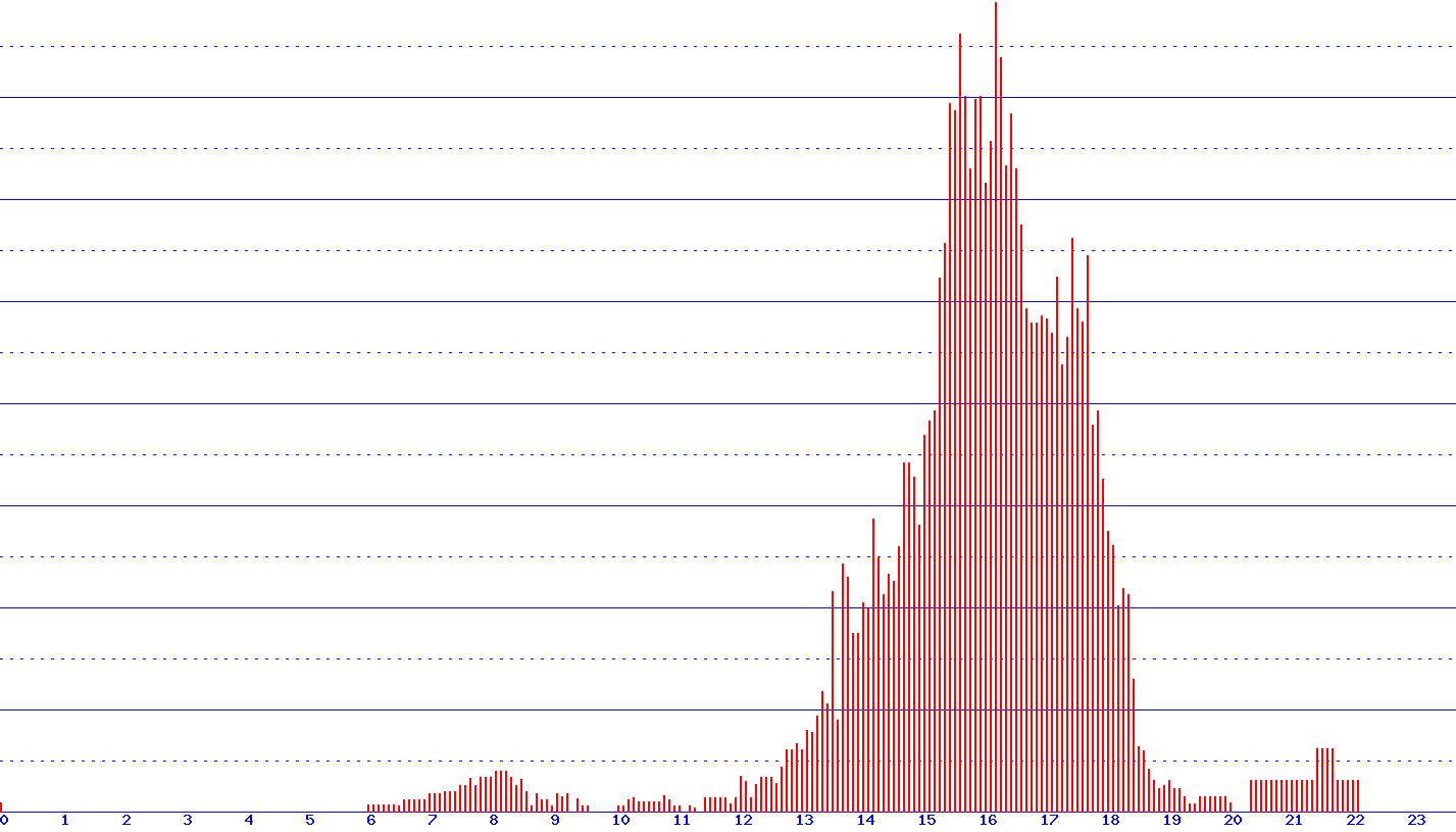histogram