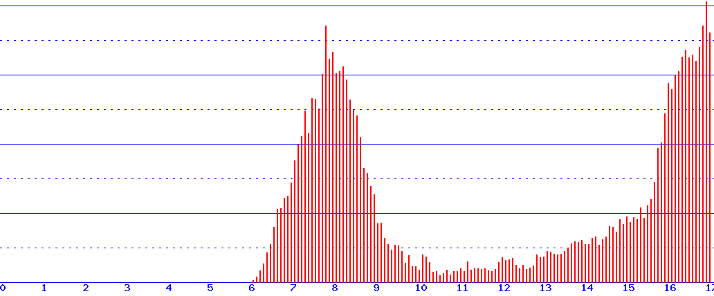 histogram van 20-10-2025