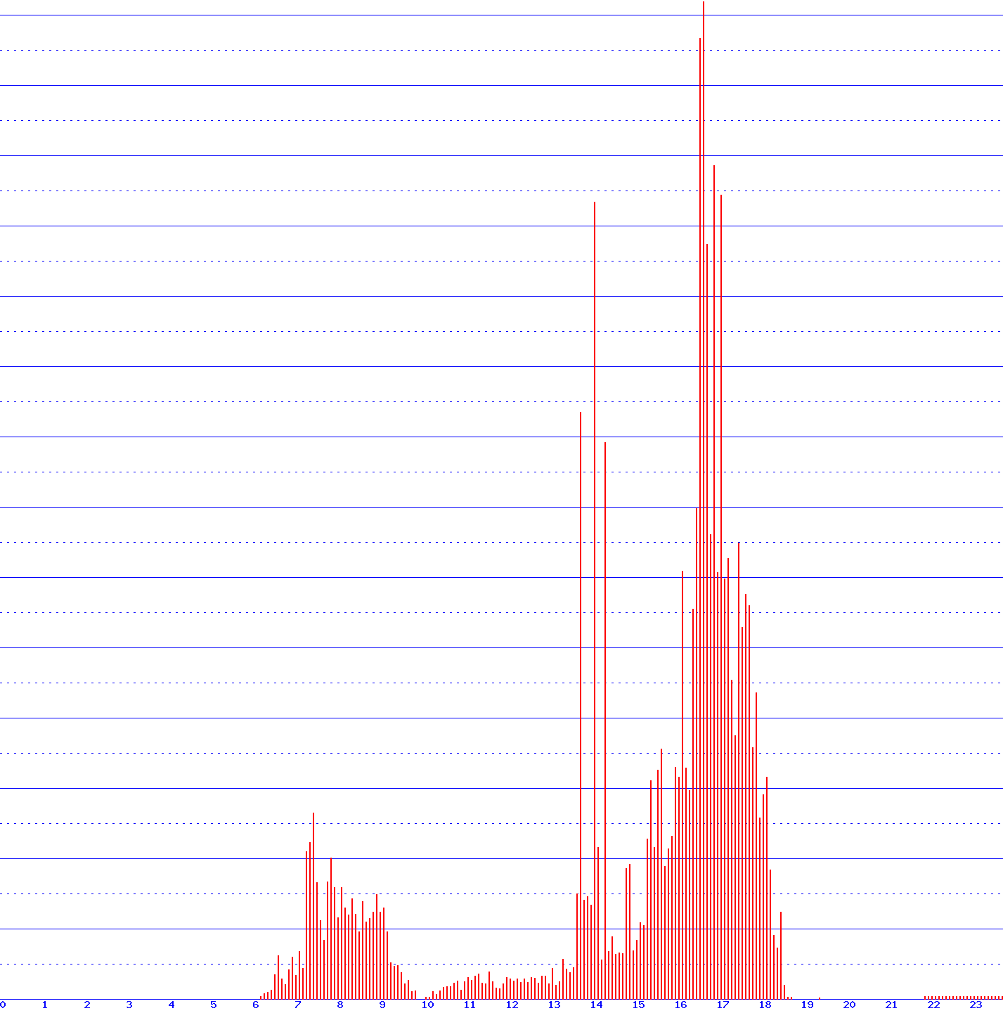histogram