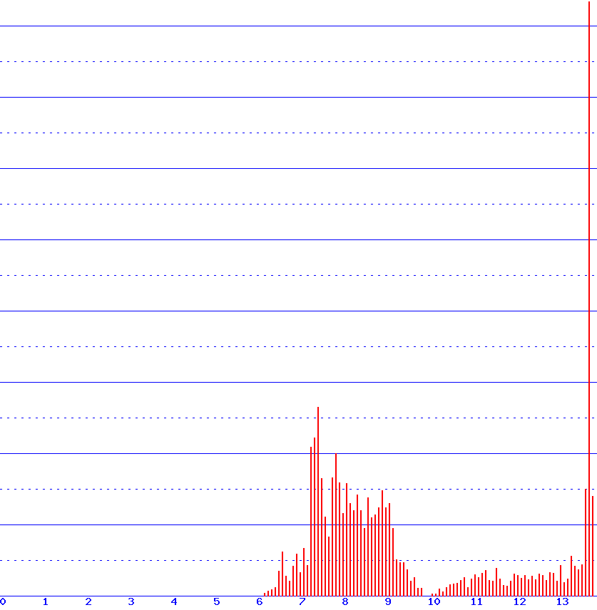 histogram