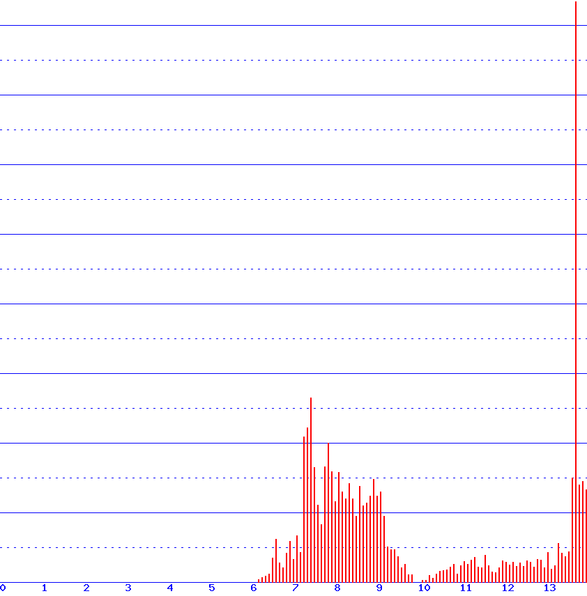 histogram