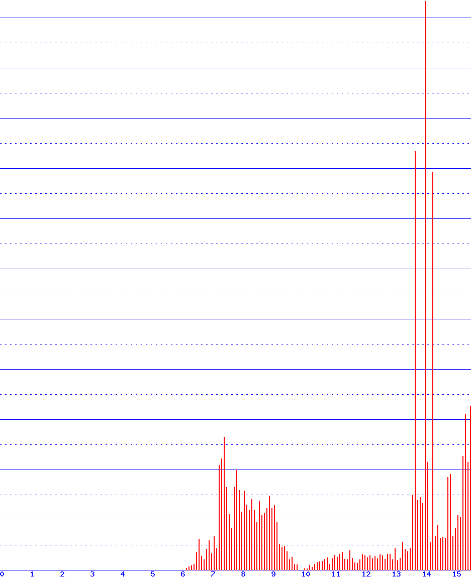 histogram