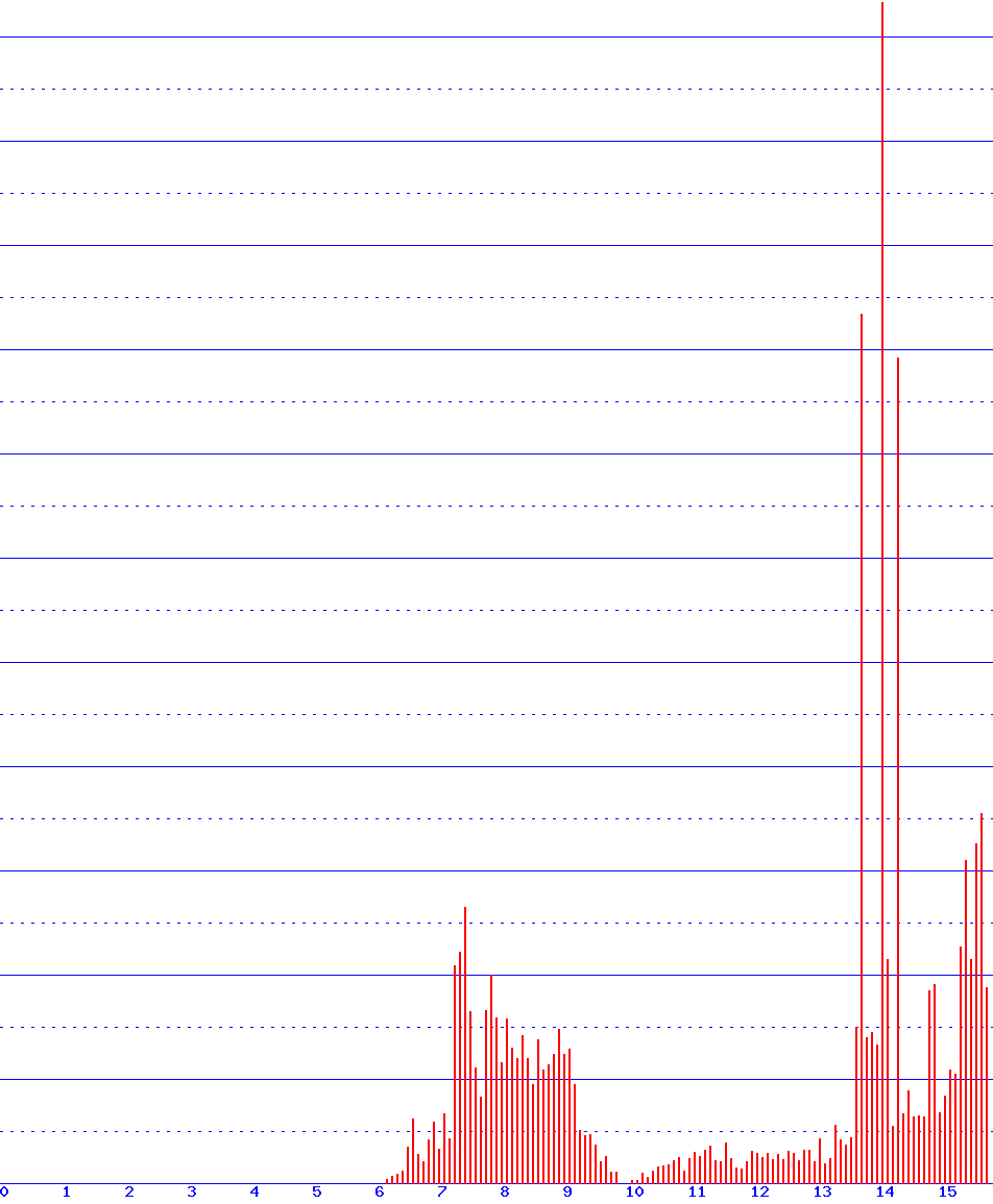 histogram