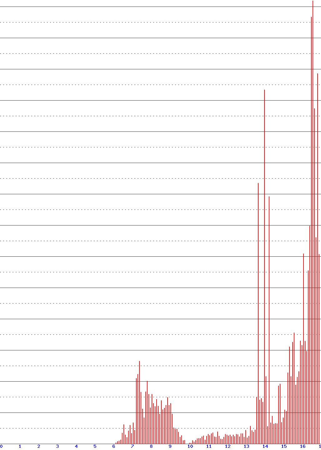 histogram