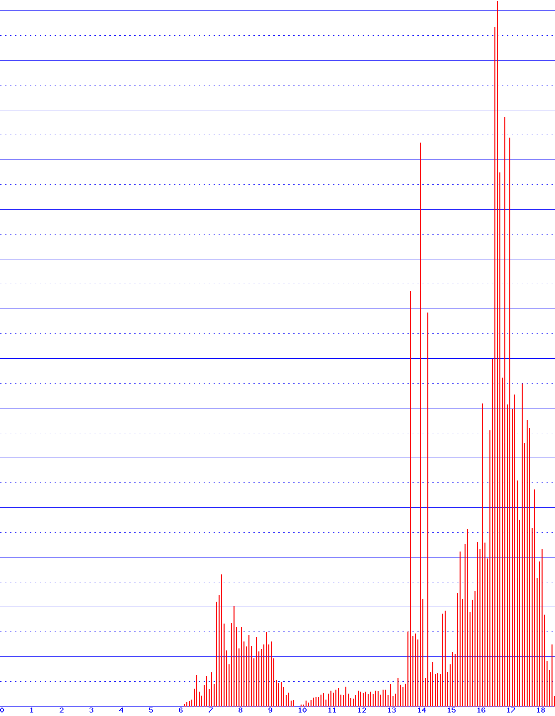 histogram