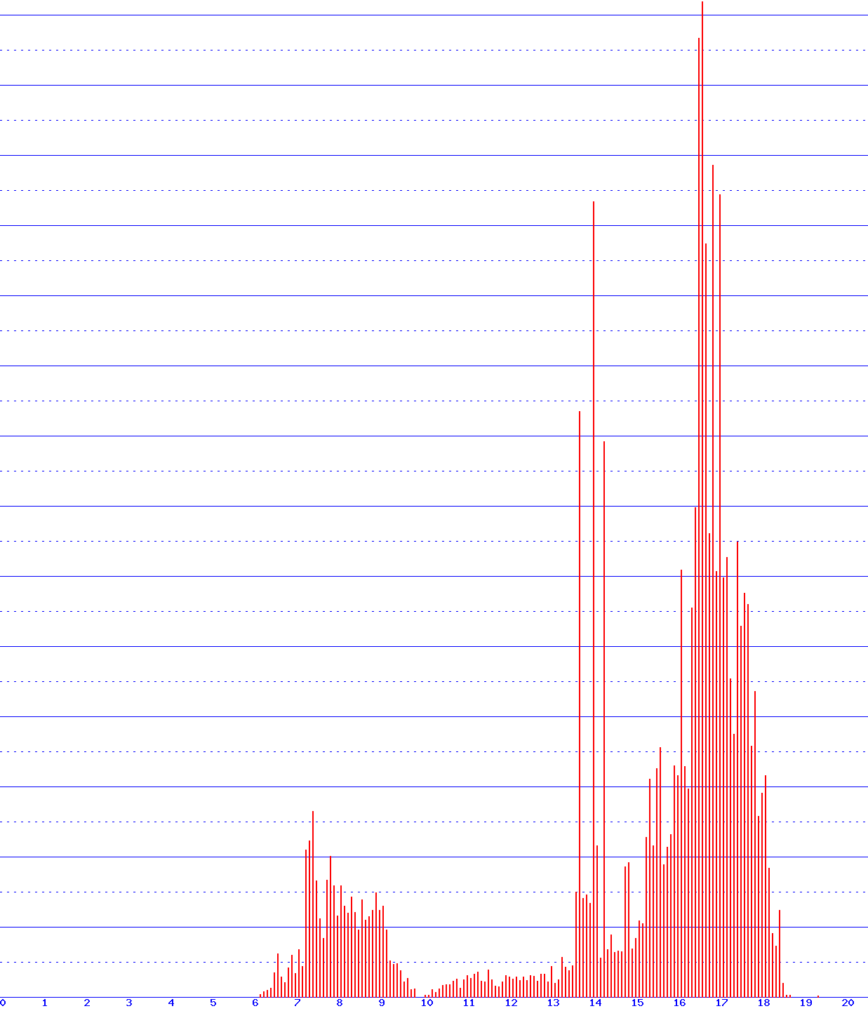 histogram