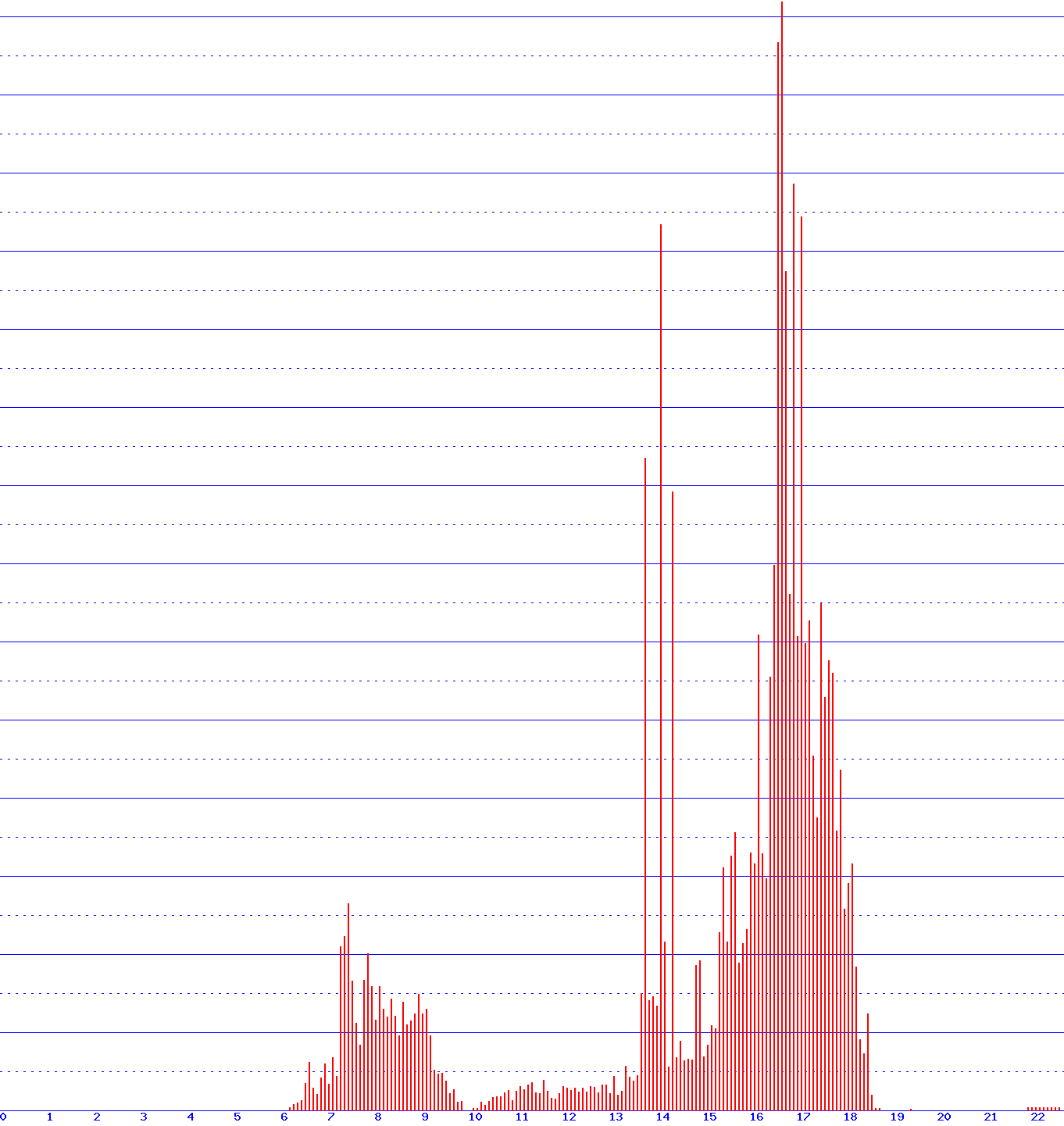 histogram
