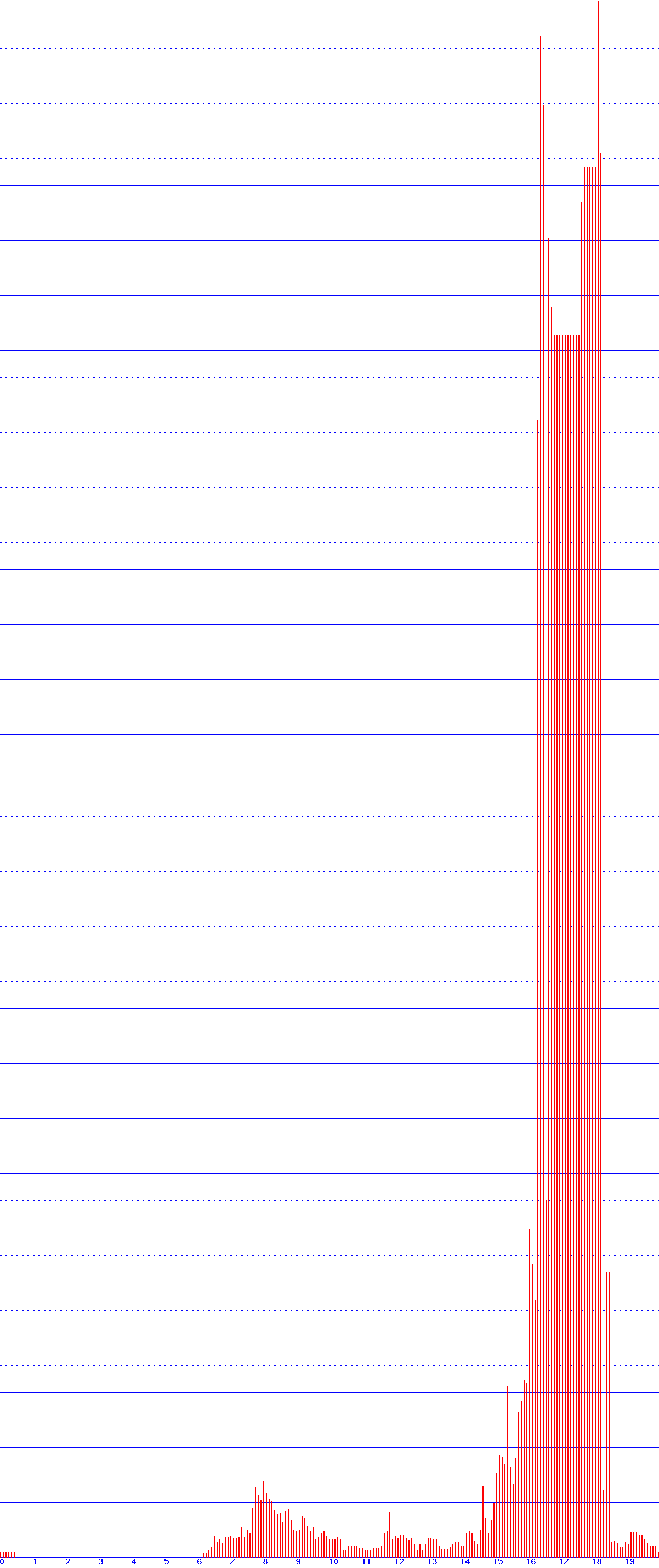 histogram