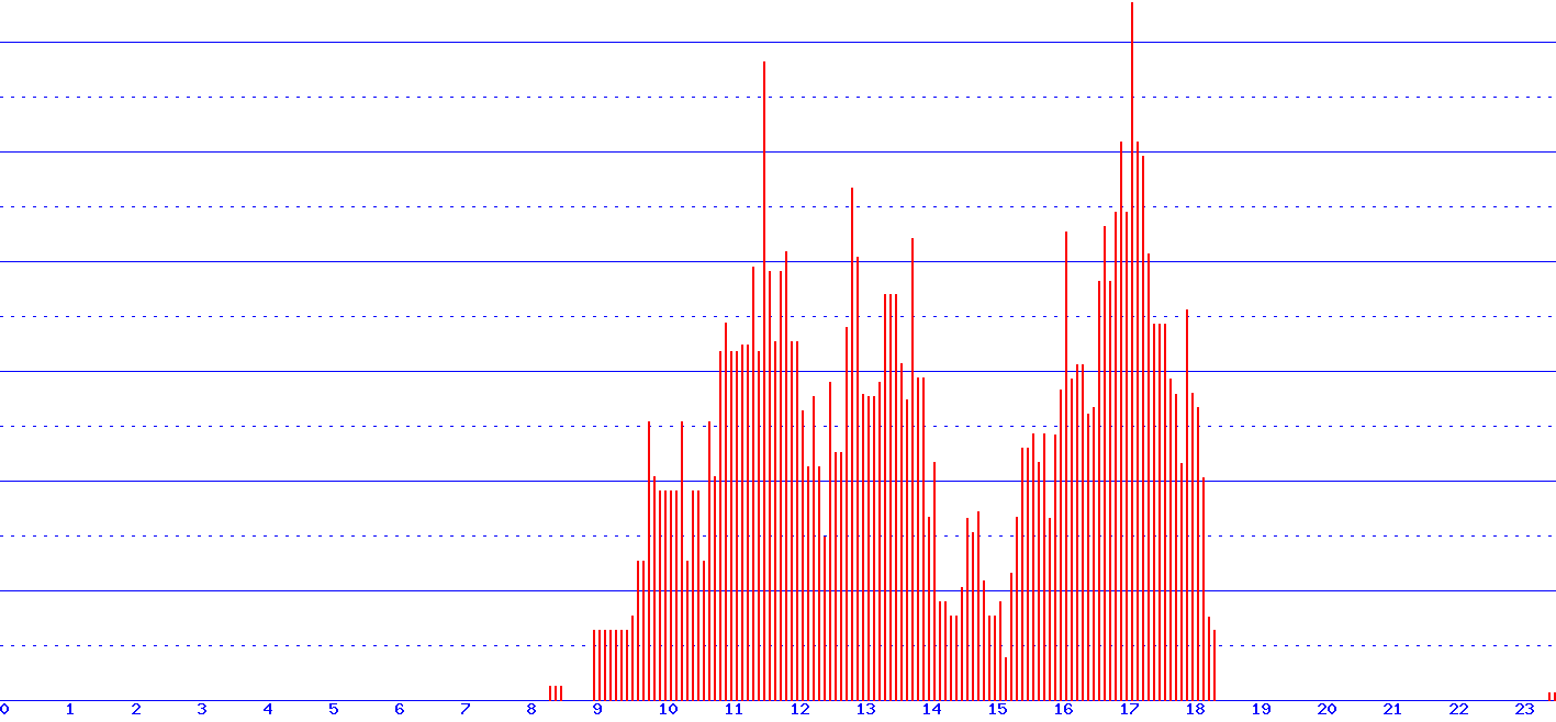 histogram