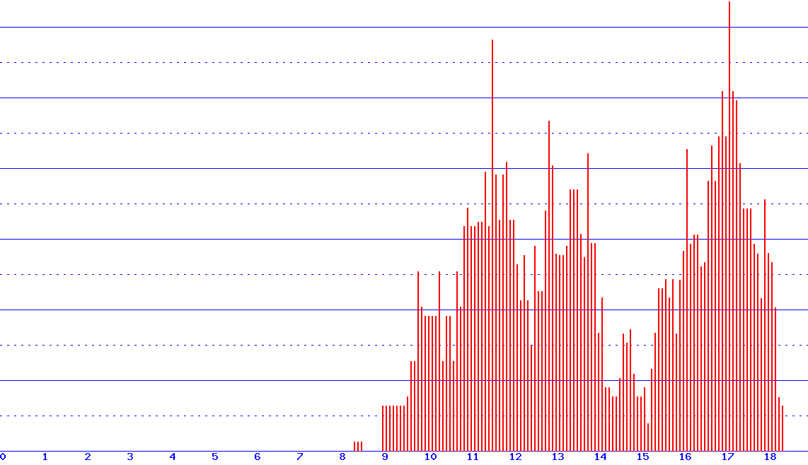 histogram