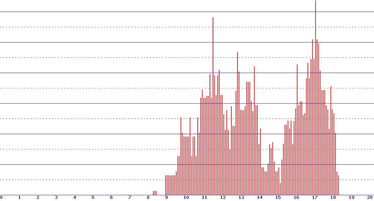 histogram