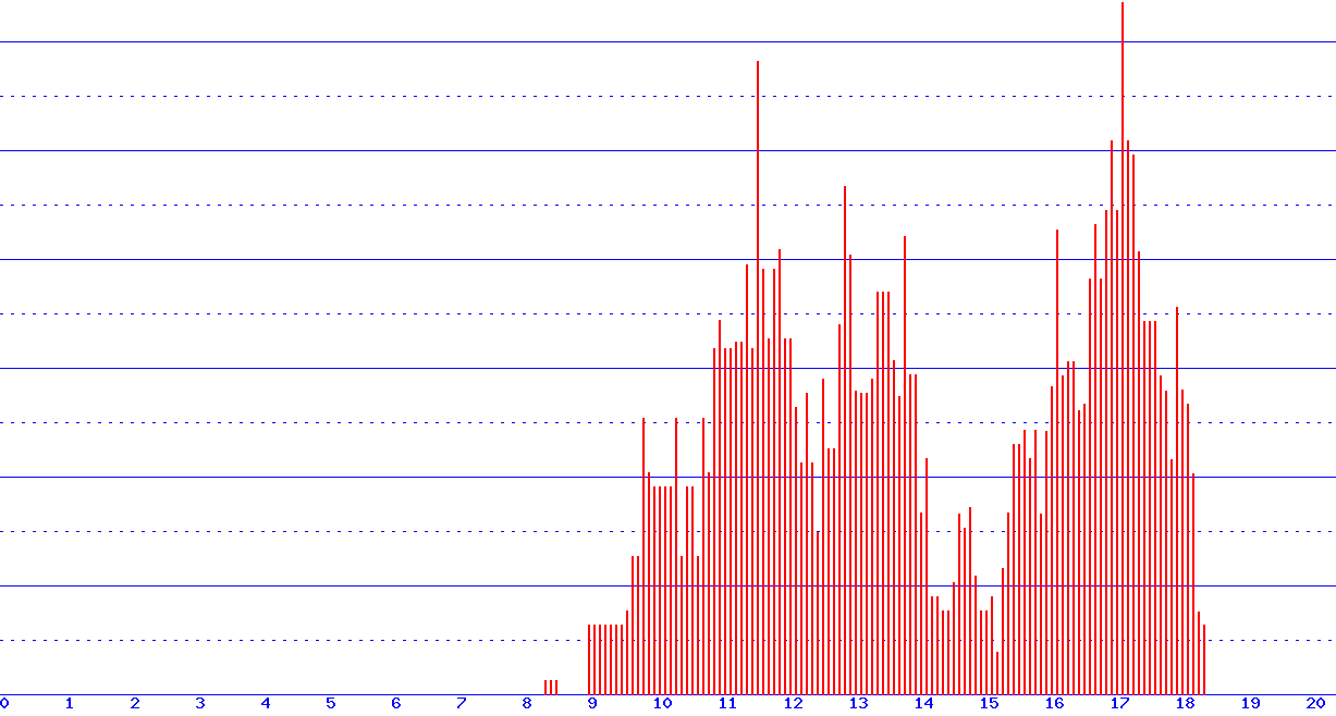 histogram