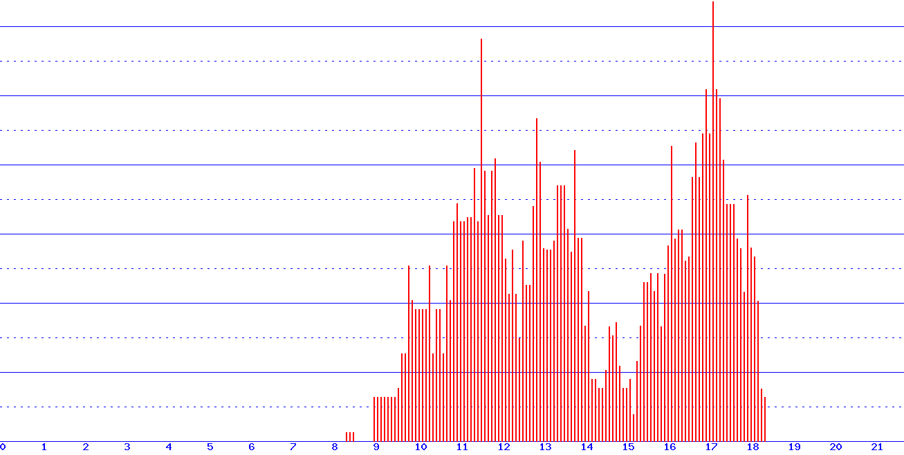 histogram