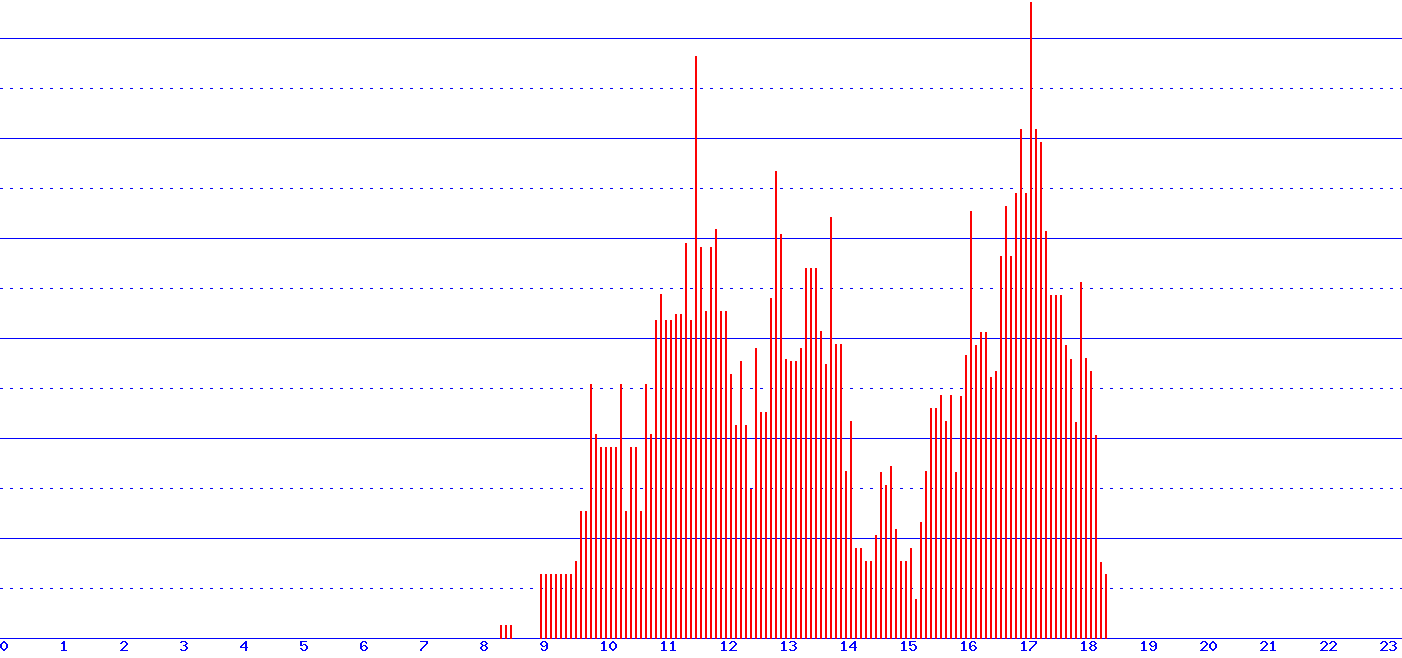 histogram