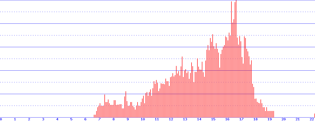 histogram