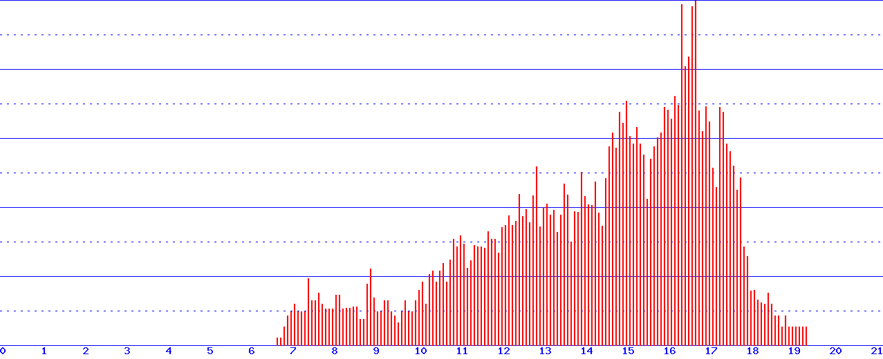 histogram