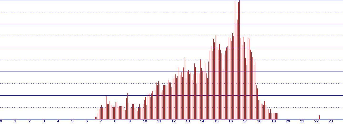 histogram