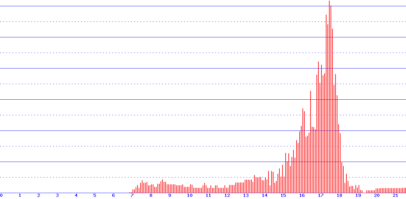 histogram