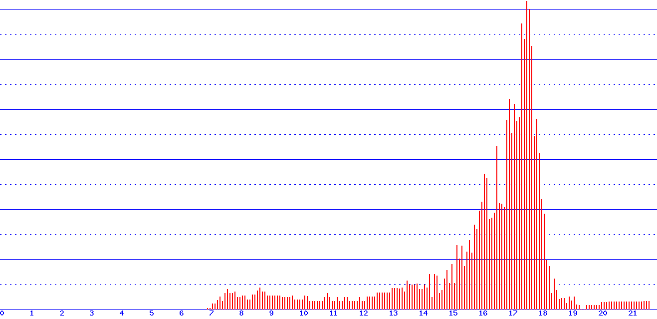 histogram
