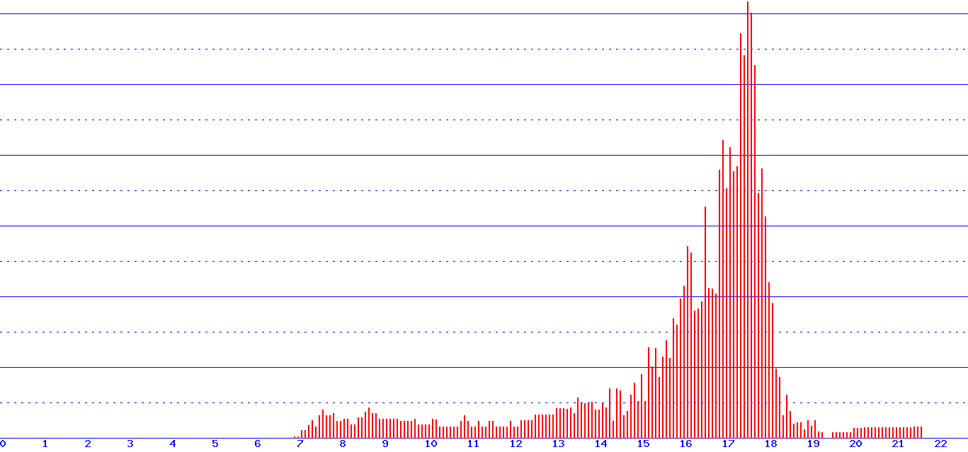 histogram