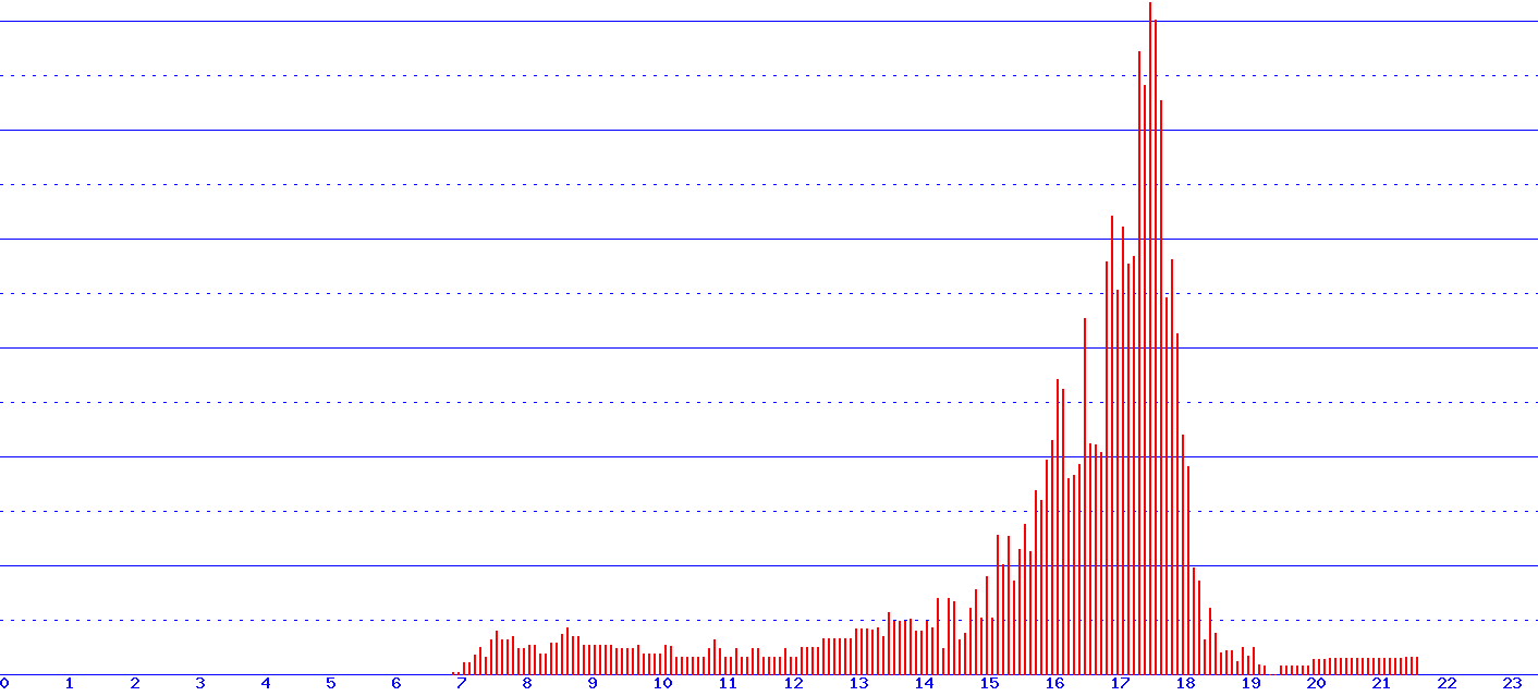 histogram