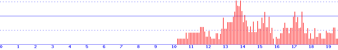 histogram