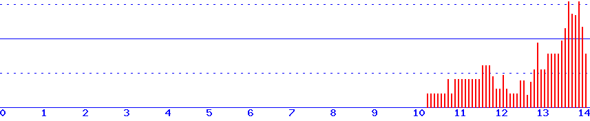 histogram