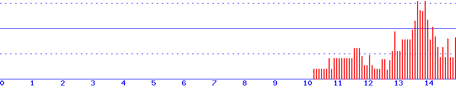 histogram
