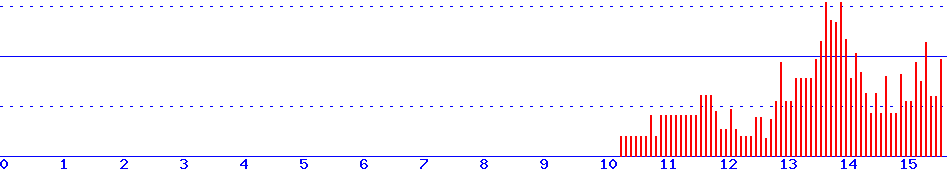 histogram