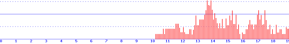 histogram van 20-09-2026