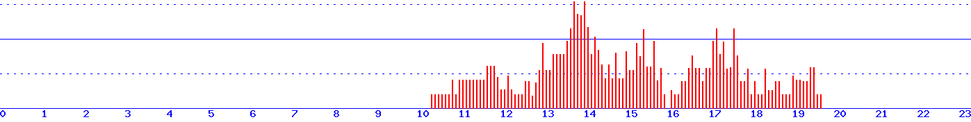 histogram