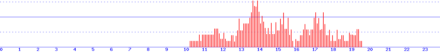 histogram