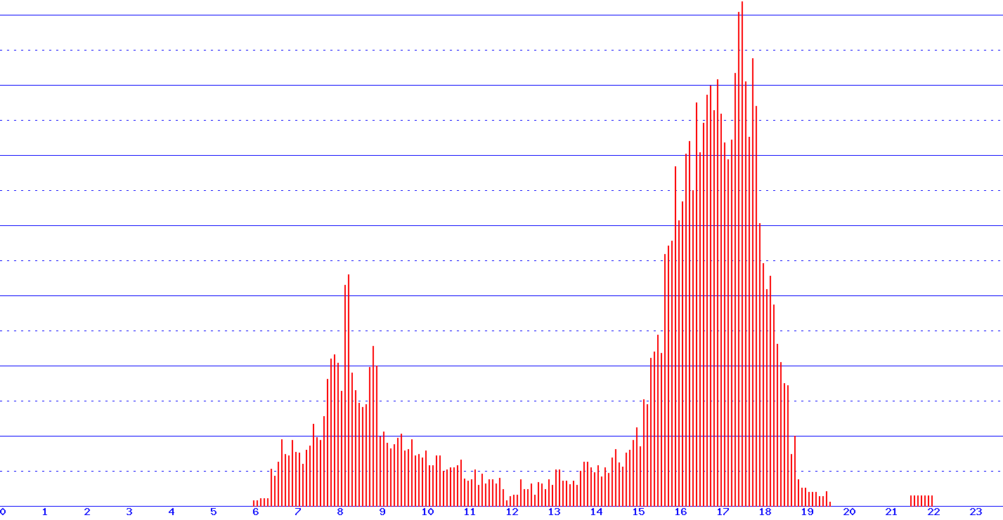 histogram