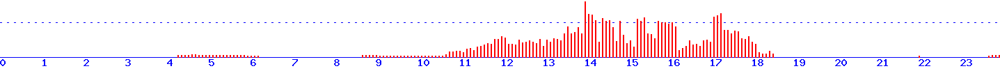 histogram van 21-02-2026