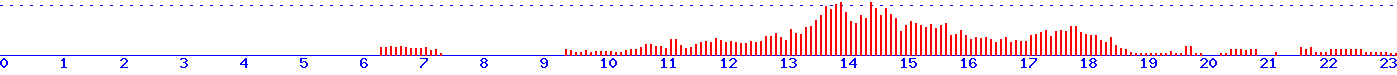 histogram