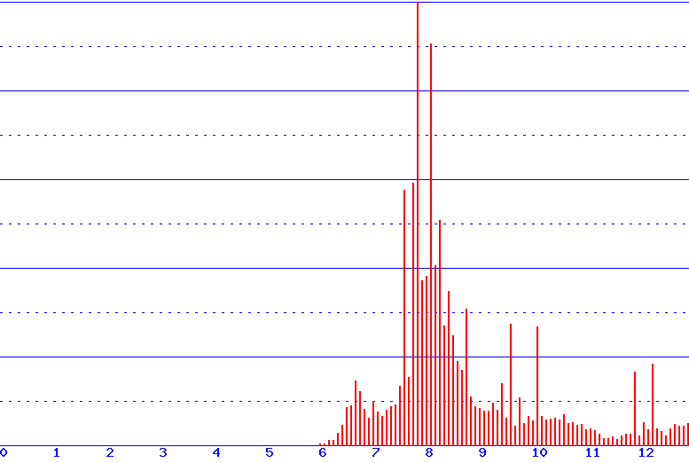 histogram