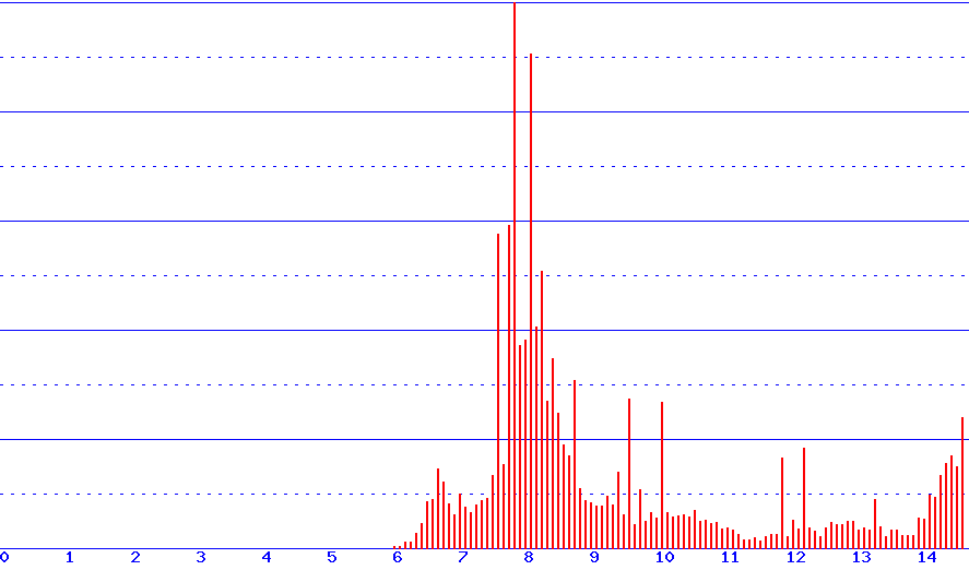 histogram