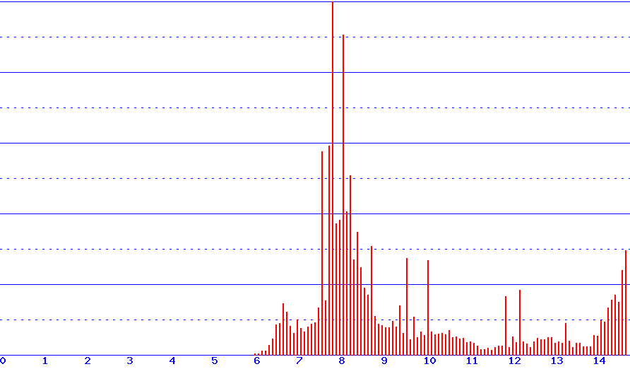 histogram