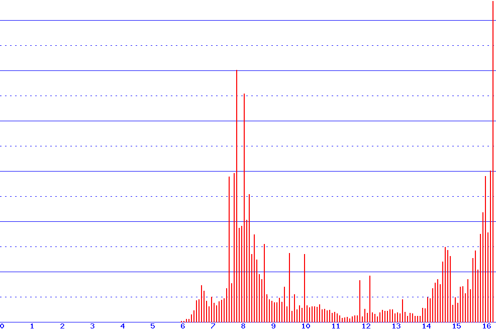 histogram