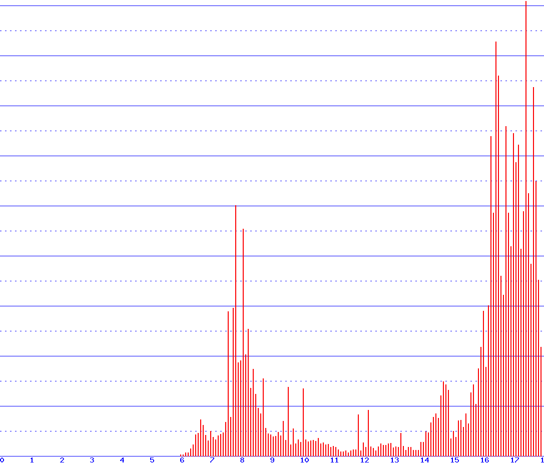 histogram