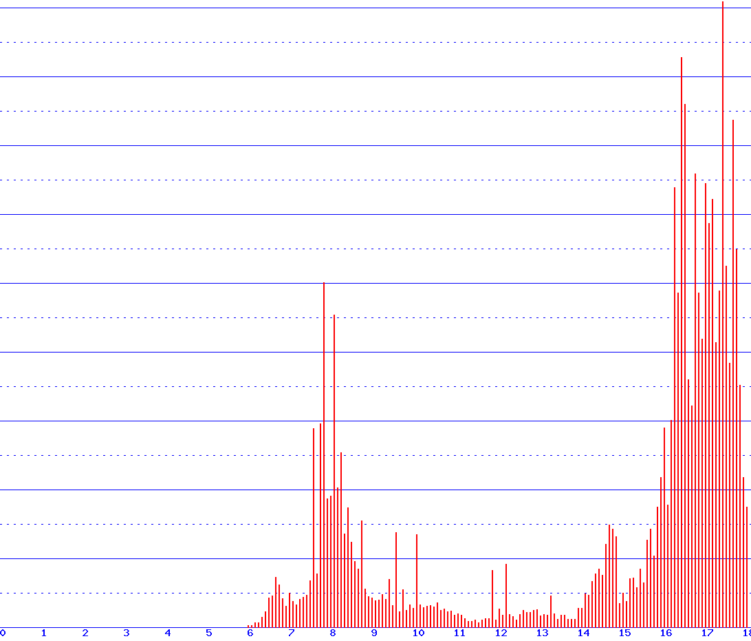 histogram