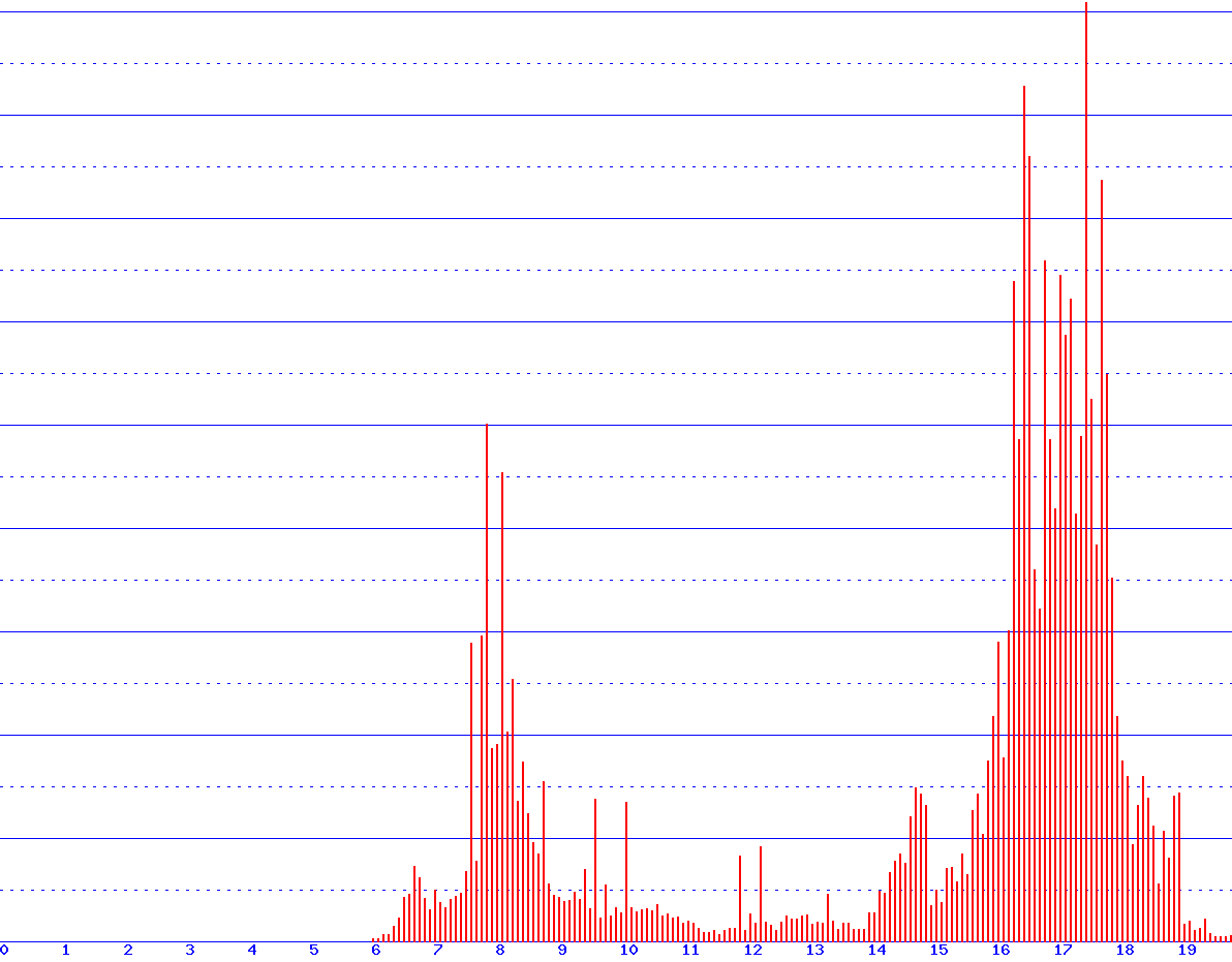 histogram