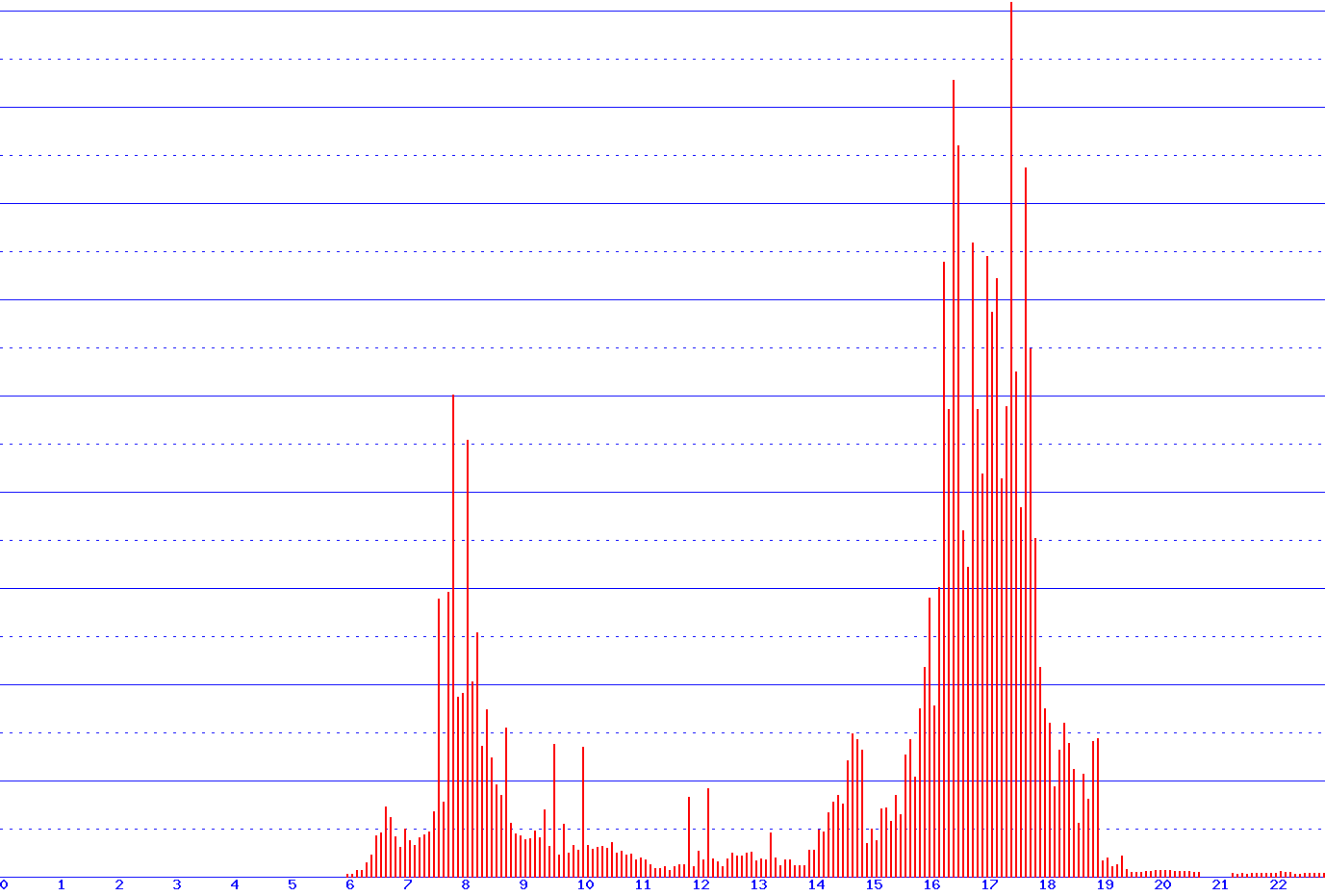 histogram