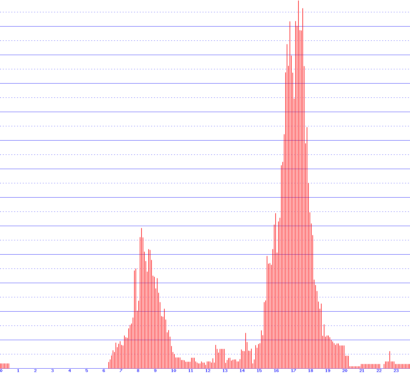 histogram